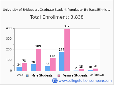 University of Bridgeport 2025 Graduate Enrollment by Gender and Race chart