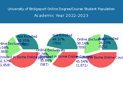 University of Bridgeport 2023 Online Student Population chart