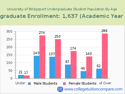 University of Bridgeport 2023 Undergraduate Enrollment by Age chart