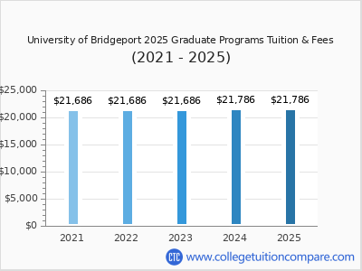 University of Bridgeport 2025 graduate tuition chart