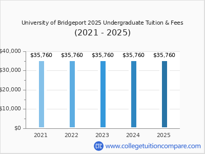 University of Bridgeport 2025 undergraduate tuition chart