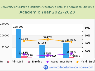University of California-Berkeley 2023 Acceptance Rate By Gender chart