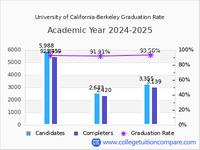 University of California-Berkeley graduation rate by gender