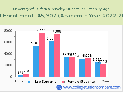 University of California-Berkeley 2023 Student Population by Age chart