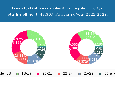 University of California-Berkeley 2023 Student Population Age Diversity Pie chart