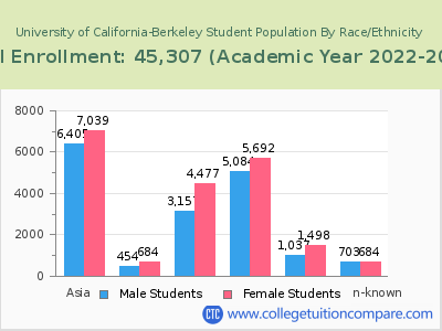 University of California-Berkeley 2023 Student Population by Gender and Race chart