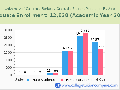 University of California-Berkeley 2023 Graduate Enrollment by Age chart