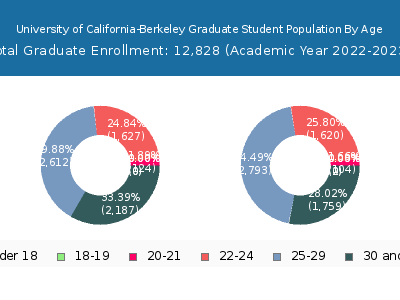 University of California-Berkeley 2023 Graduate Enrollment Age Diversity Pie chart