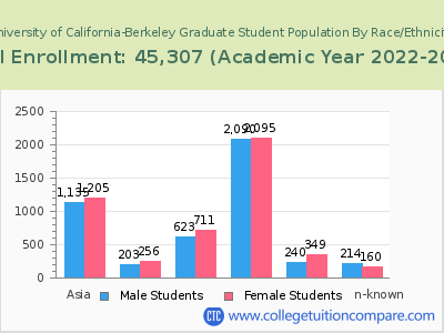 University of California-Berkeley 2023 Graduate Enrollment by Gender and Race chart