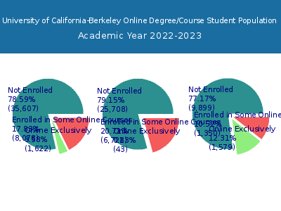 University of California-Berkeley 2023 Online Student Population chart