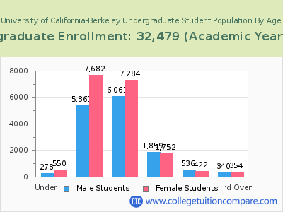 University of California-Berkeley 2023 Undergraduate Enrollment by Age chart