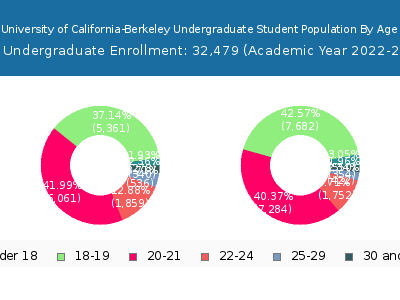 University of California-Berkeley 2023 Undergraduate Enrollment Age Diversity Pie chart