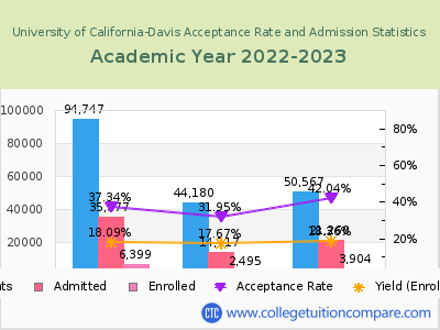 University of California-Davis 2023 Acceptance Rate By Gender chart