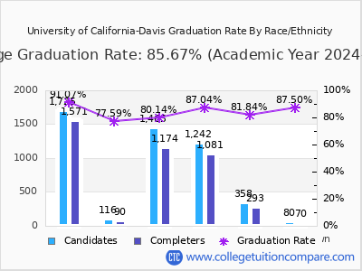University of California-Davis graduation rate by race