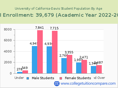 University of California-Davis 2023 Student Population by Age chart