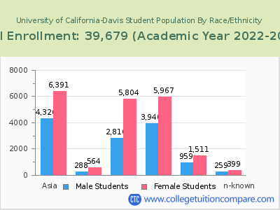 University of California-Davis 2023 Student Population by Gender and Race chart