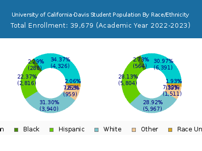 University of California-Davis 2023 Student Population by Gender and Race chart