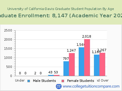 University of California-Davis 2023 Graduate Enrollment by Age chart