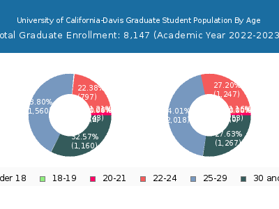 University of California-Davis 2023 Graduate Enrollment Age Diversity Pie chart