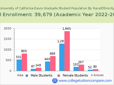 University of California-Davis 2023 Graduate Enrollment by Gender and Race chart