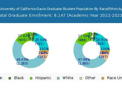 University of California-Davis 2023 Graduate Enrollment by Gender and Race chart