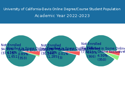 University of California-Davis 2023 Online Student Population chart
