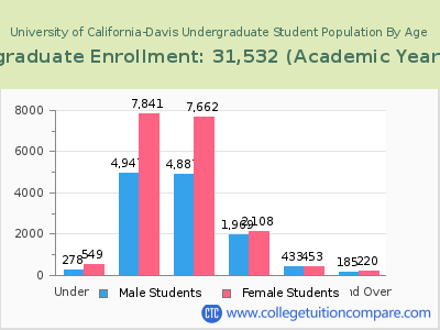 University of California-Davis 2023 Undergraduate Enrollment by Age chart