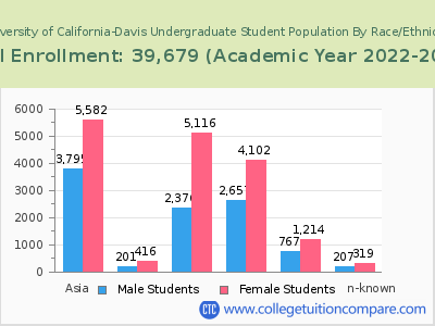 University of California-Davis 2023 Undergraduate Enrollment by Gender and Race chart