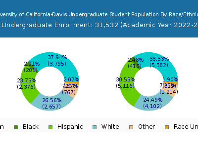University of California-Davis 2023 Undergraduate Enrollment by Gender and Race chart