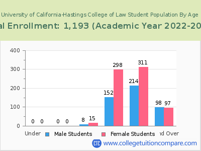 University of California-Hastings College of Law 2023 Student Population by Age chart