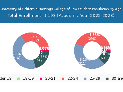 University of California-Hastings College of Law 2023 Student Population Age Diversity Pie chart