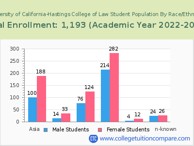 University of California-Hastings College of Law 2023 Student Population by Gender and Race chart
