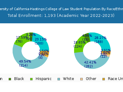 University of California-Hastings College of Law 2023 Student Population by Gender and Race chart