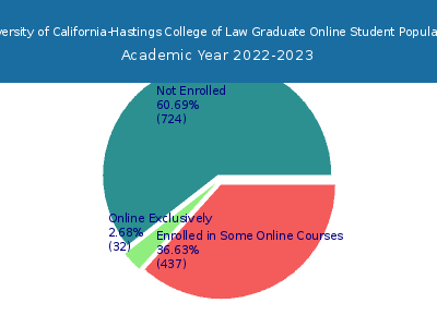 University of California-Hastings College of Law 2023 Online Student Population chart
