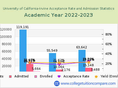 University of California-Irvine 2023 Acceptance Rate By Gender chart