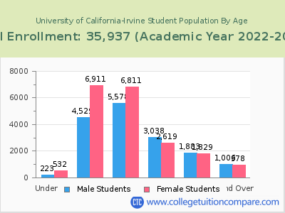 University of California-Irvine 2023 Student Population by Age chart