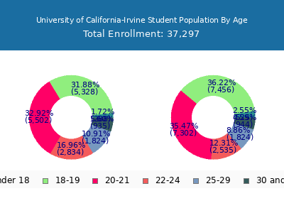 University of California-Irvine 2025 Student Population Age Diversity Pie chart