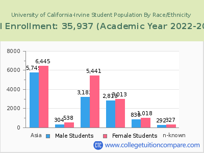 University of California-Irvine 2023 Student Population by Gender and Race chart