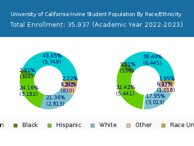 University of California-Irvine 2023 Student Population by Gender and Race chart
