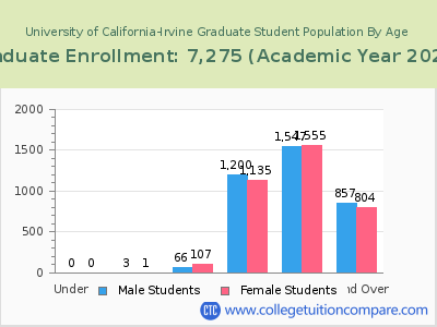 University of California-Irvine 2023 Graduate Enrollment by Age chart