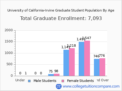 University of California-Irvine 2025 Graduate Enrollment by Age chart