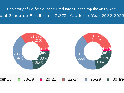 University of California-Irvine 2023 Graduate Enrollment Age Diversity Pie chart