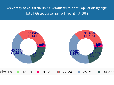 University of California-Irvine 2025 Graduate Enrollment Age Diversity Pie chart