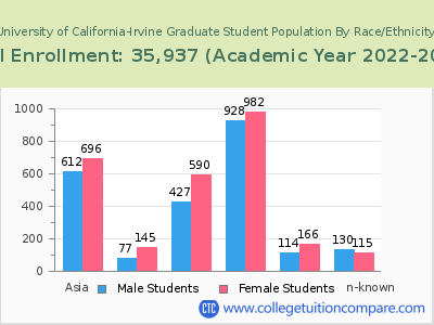 University of California-Irvine 2023 Graduate Enrollment by Gender and Race chart