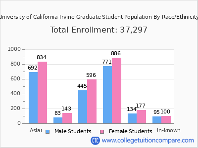 University of California-Irvine 2025 Graduate Enrollment by Gender and Race chart