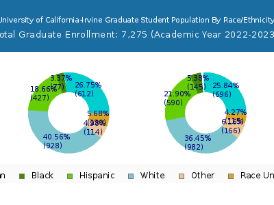 University of California-Irvine 2023 Graduate Enrollment by Gender and Race chart