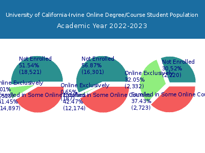 University of California-Irvine 2023 Online Student Population chart