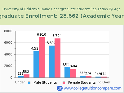 University of California-Irvine 2023 Undergraduate Enrollment by Age chart