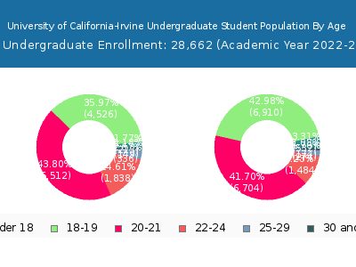 University of California-Irvine 2023 Undergraduate Enrollment Age Diversity Pie chart