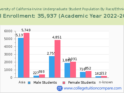 University of California-Irvine 2023 Undergraduate Enrollment by Gender and Race chart